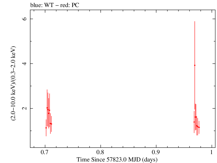 Swift hardness ratio for Observation ID 00034758033