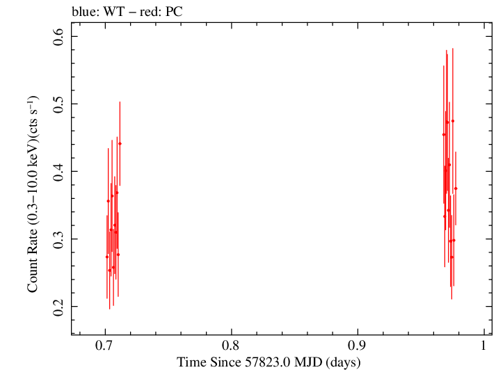 Swift light curve for Observation ID 00034758033