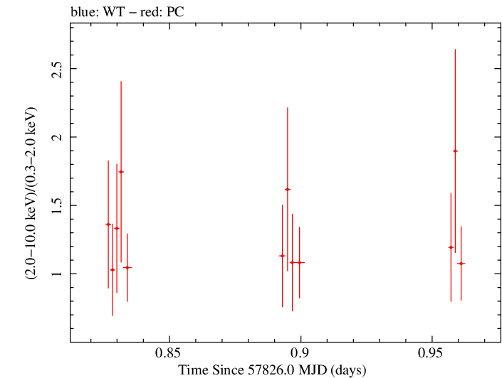 Swift hardness ratio for Observation ID 00034758034
