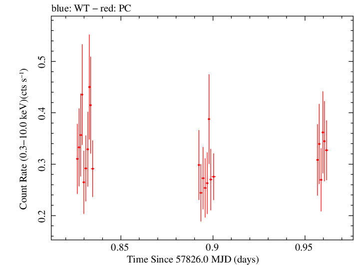 Swift light curve for Observation ID 00034758034