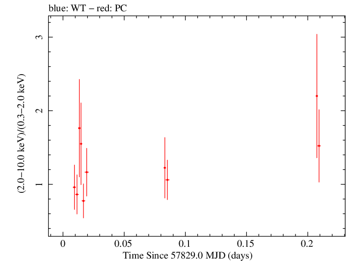 Swift hardness ratio for Observation ID 00034758035