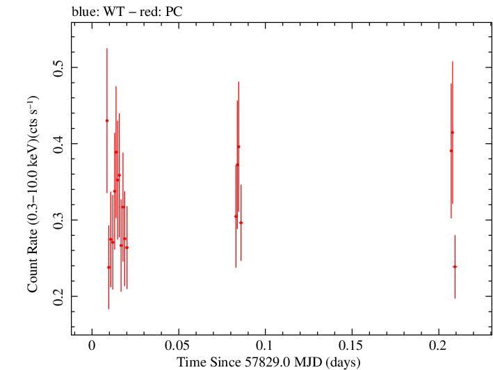 Swift light curve for Observation ID 00034758035