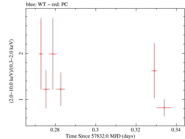 Swift hardness ratio for Observation ID 00034758036