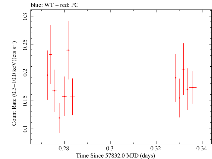 Swift light curve for Observation ID 00034758036