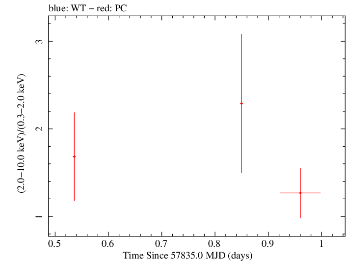Swift hardness ratio for Observation ID 00034758037