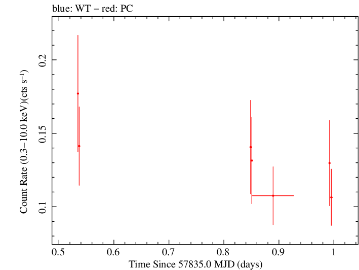Swift light curve for Observation ID 00034758037