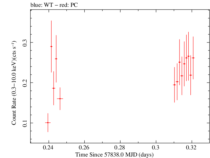 Swift light curve for Observation ID 00034758038