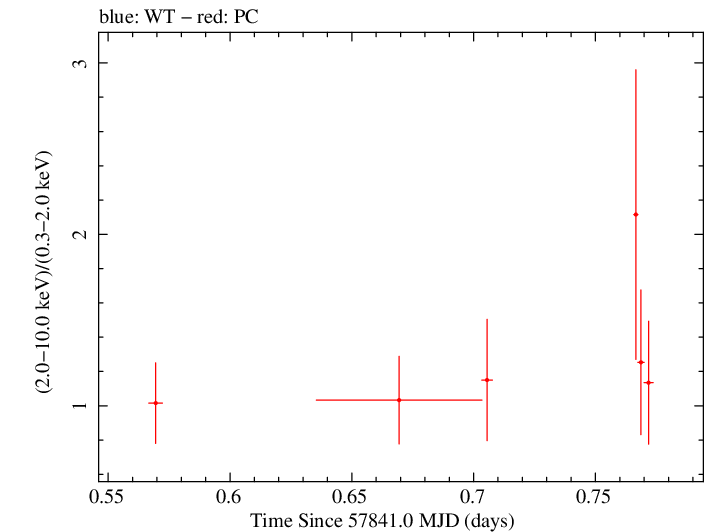 Swift hardness ratio for Observation ID 00034758039
