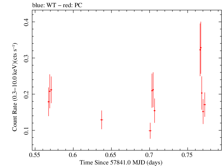 Swift light curve for Observation ID 00034758039
