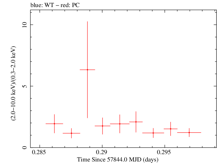 Swift hardness ratio for Observation ID 00034758040