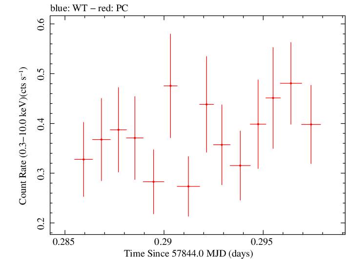 Swift light curve for Observation ID 00034758040