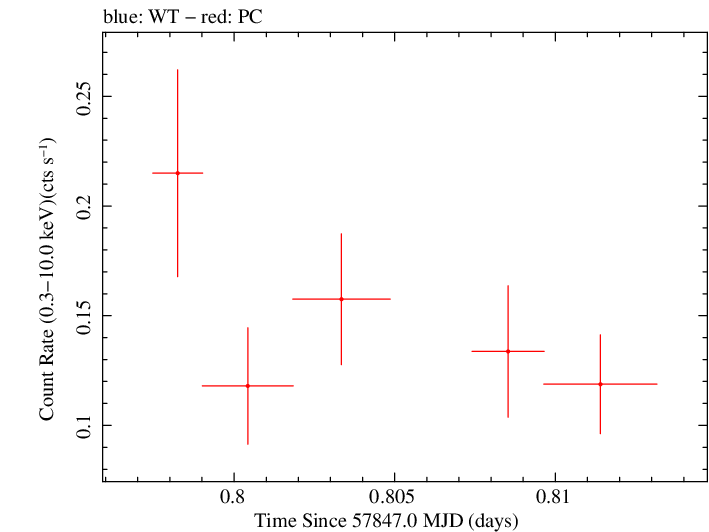 Swift light curve for Observation ID 00034758041