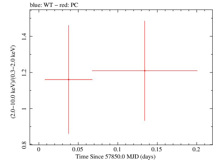 Swift hardness ratio for Observation ID 00034758042