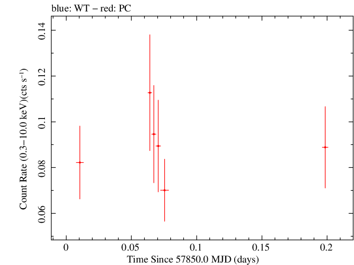 Swift light curve for Observation ID 00034758042