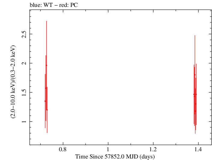 Swift hardness ratio for Observation ID 00034758043