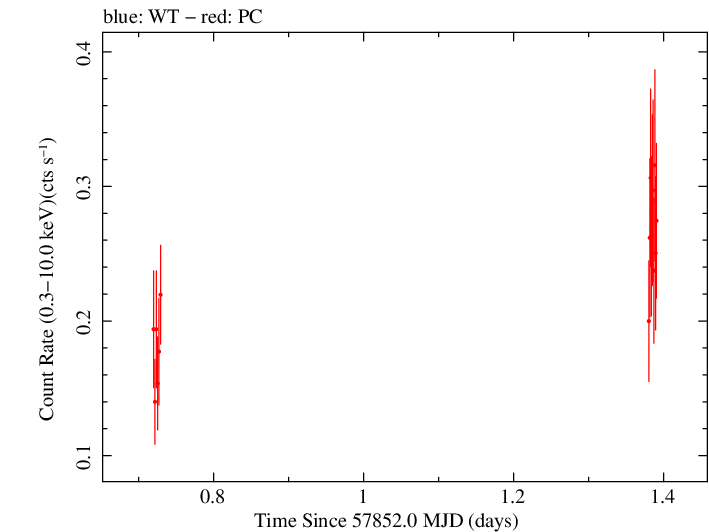 Swift light curve for Observation ID 00034758043