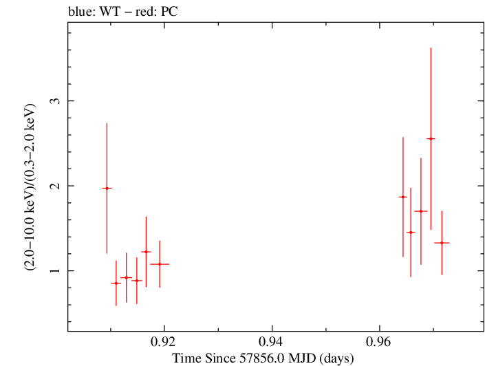 Swift hardness ratio for Observation ID 00034758044
