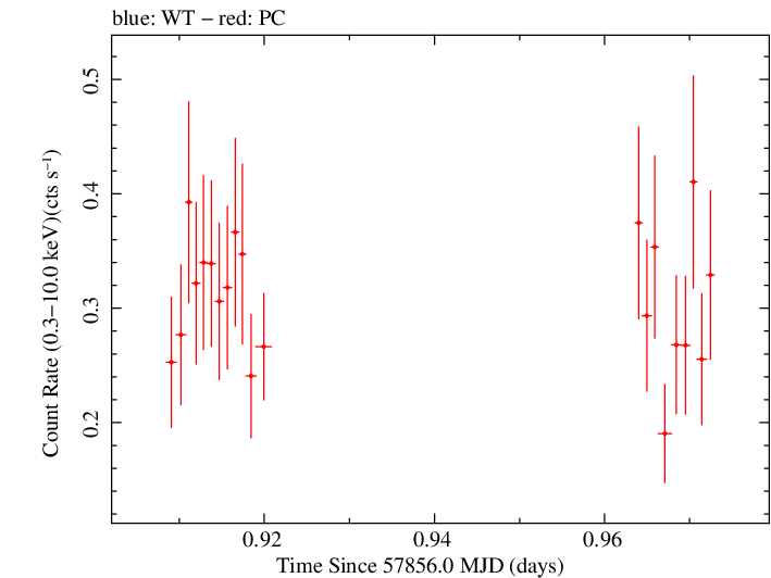 Swift light curve for Observation ID 00034758044