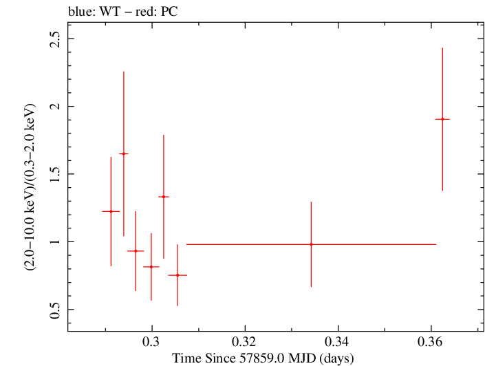 Swift hardness ratio for Observation ID 00034758045