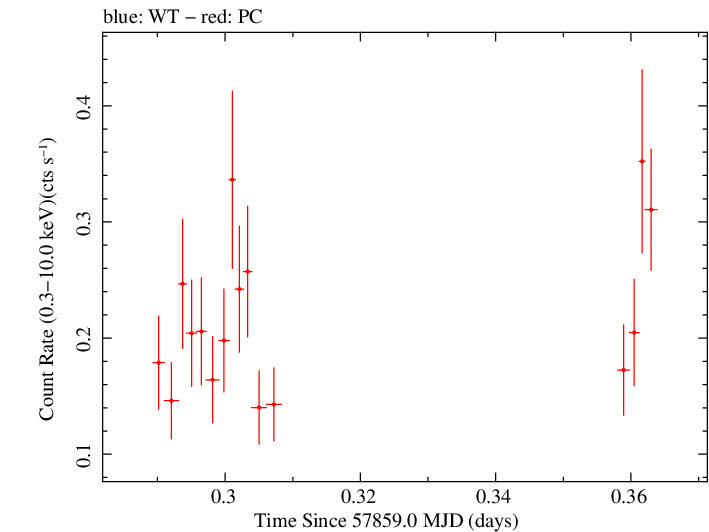 Swift light curve for Observation ID 00034758045