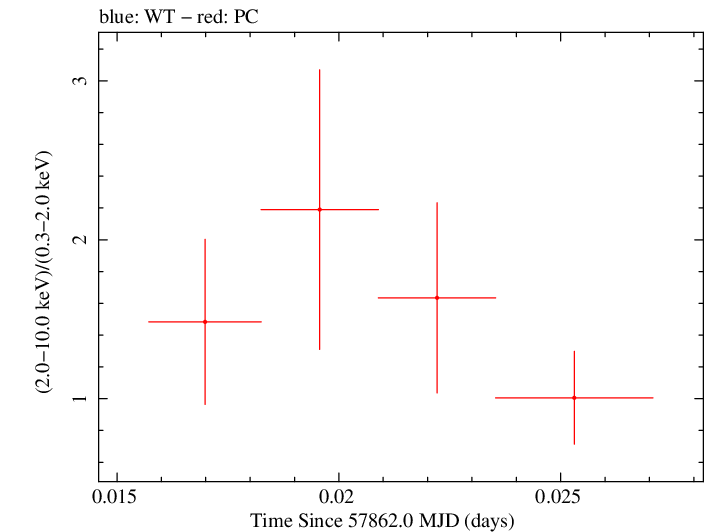 Swift hardness ratio for Observation ID 00034758046