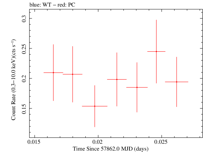 Swift light curve for Observation ID 00034758046