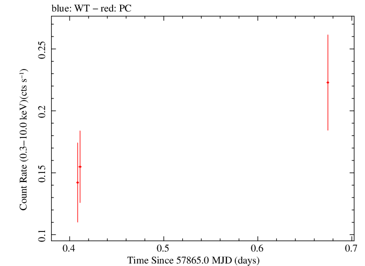Swift light curve for Observation ID 00034758047
