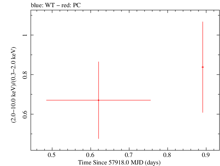Swift hardness ratio for Observation ID 00034758048