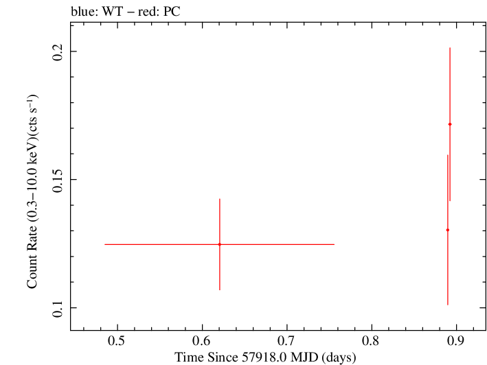 Swift light curve for Observation ID 00034758048
