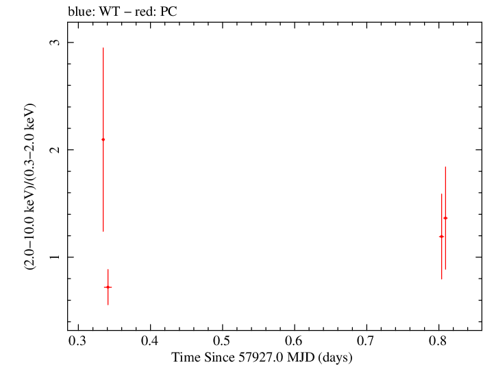 Swift hardness ratio for Observation ID 00034758049