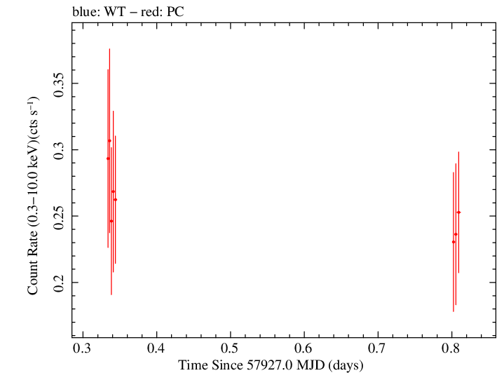 Swift light curve for Observation ID 00034758049