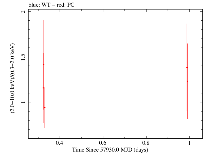 Swift hardness ratio for Observation ID 00034758050