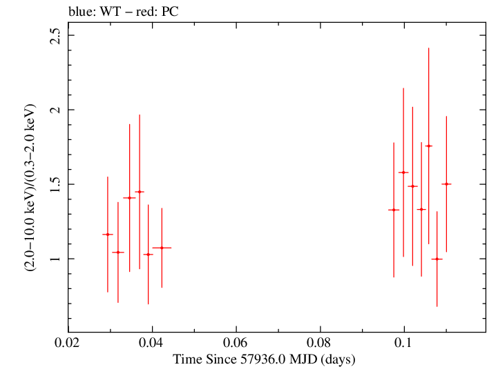Swift hardness ratio for Observation ID 00034758051