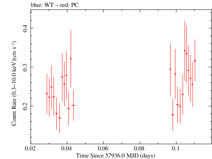 Swift light curve for Observation ID 00034758051