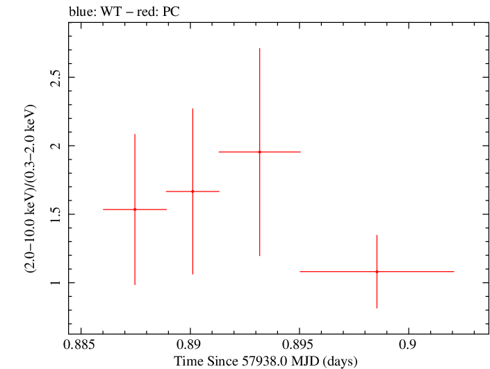 Swift hardness ratio for Observation ID 00034758052