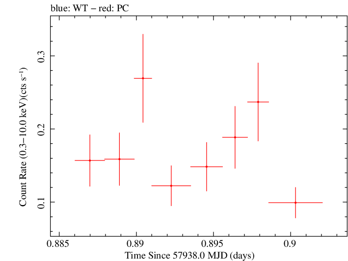 Swift light curve for Observation ID 00034758052