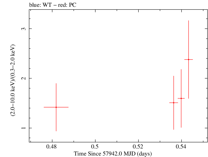 Swift hardness ratio for Observation ID 00034758053