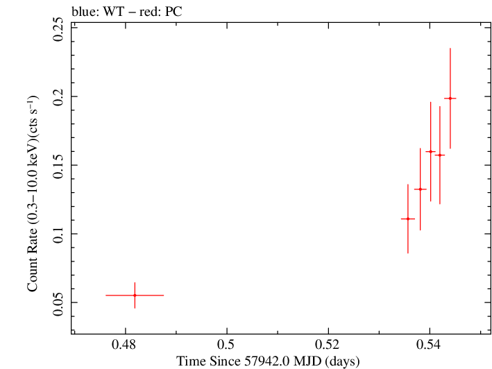 Swift light curve for Observation ID 00034758053