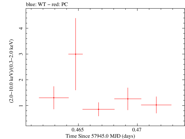 Swift hardness ratio for Observation ID 00034758054