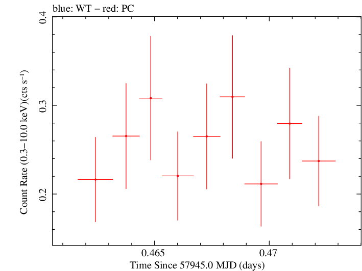 Swift light curve for Observation ID 00034758054