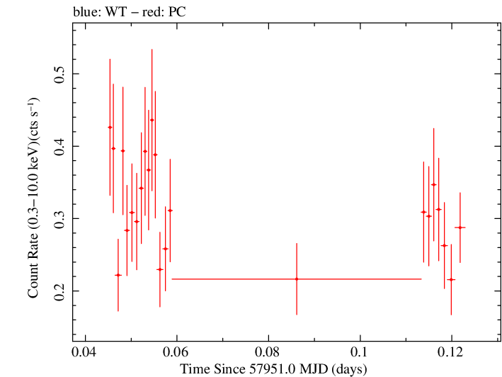 Swift light curve for Observation ID 00034758056