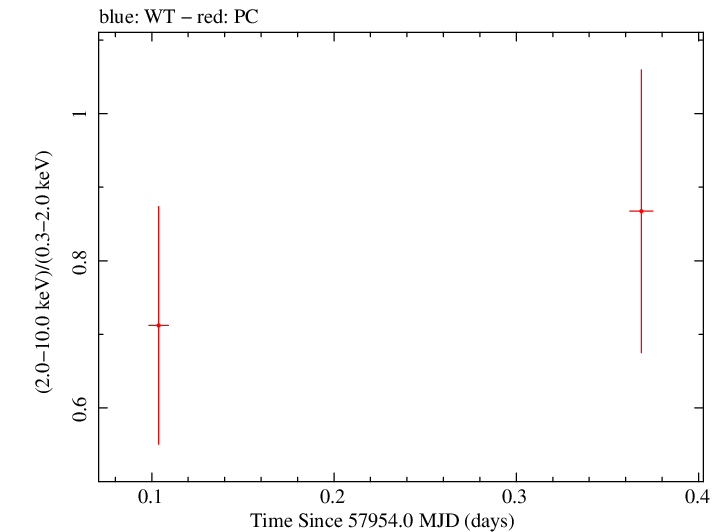 Swift hardness ratio for Observation ID 00034758057