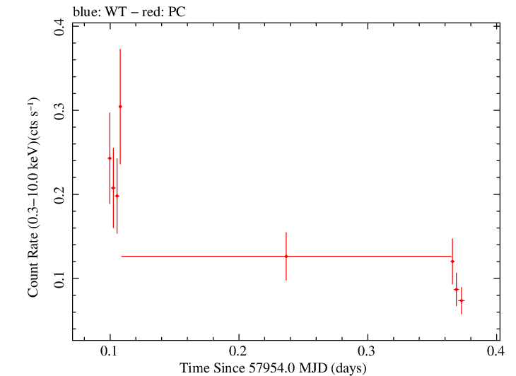 Swift light curve for Observation ID 00034758057