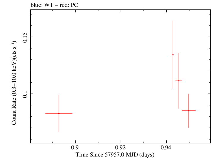 Swift light curve for Observation ID 00034758058