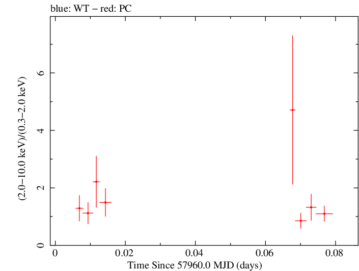 Swift hardness ratio for Observation ID 00034758059