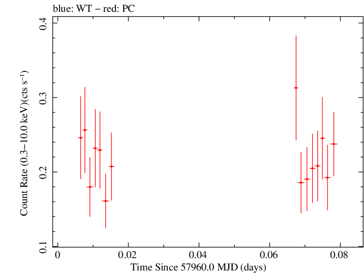 Swift light curve for Observation ID 00034758059