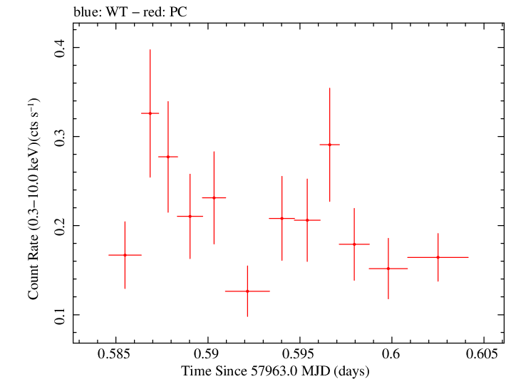 Swift light curve for Observation ID 00034758060