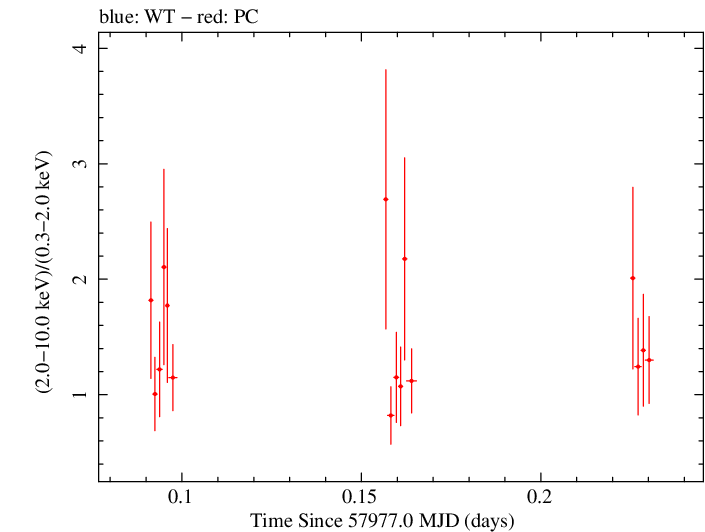Swift hardness ratio for Observation ID 00034758061