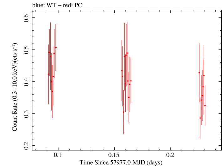 Swift light curve for Observation ID 00034758061