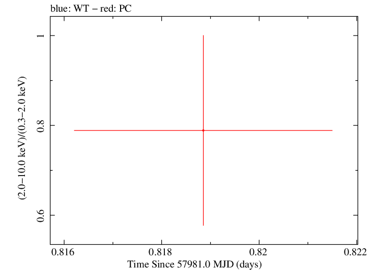 Swift hardness ratio for Observation ID 00034758062